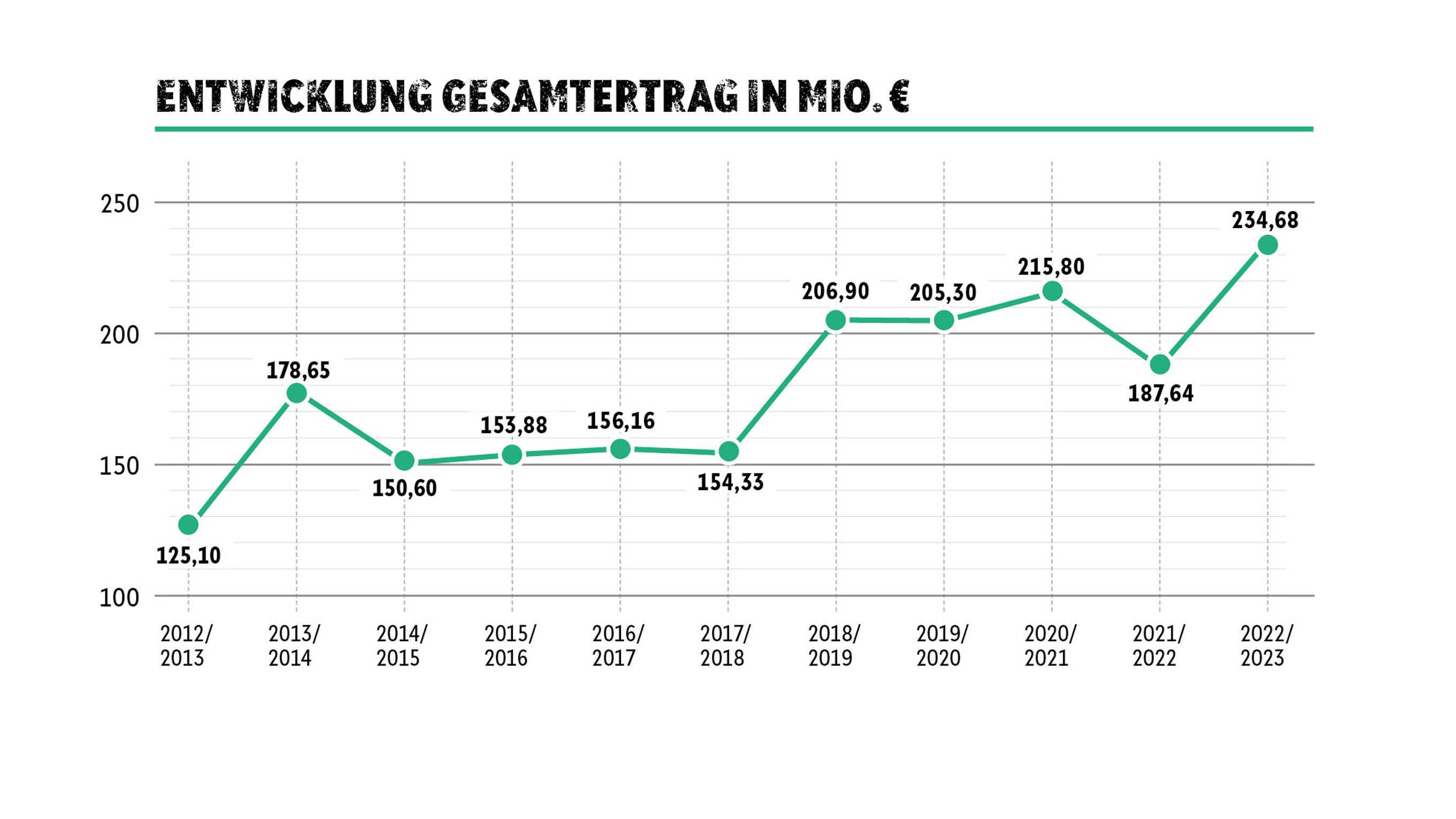 https://www.dfb.de/fileadmin/_processed_/202402/csm_296941-Gesamtertrag_Saisonreport-3_87e8f7f960.jpg